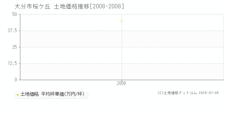 桜ケ丘(大分市)の土地価格推移グラフ(坪単価)[2008-2008年]