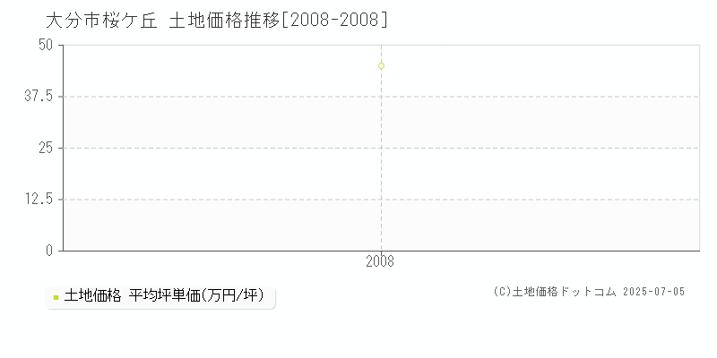 大分市桜ケ丘の土地価格推移グラフ 