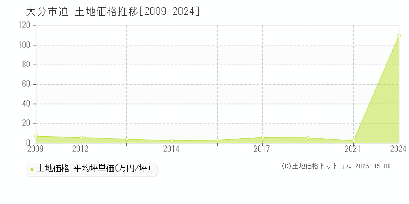 迫(大分市)の土地価格推移グラフ(坪単価)[2009-2024年]