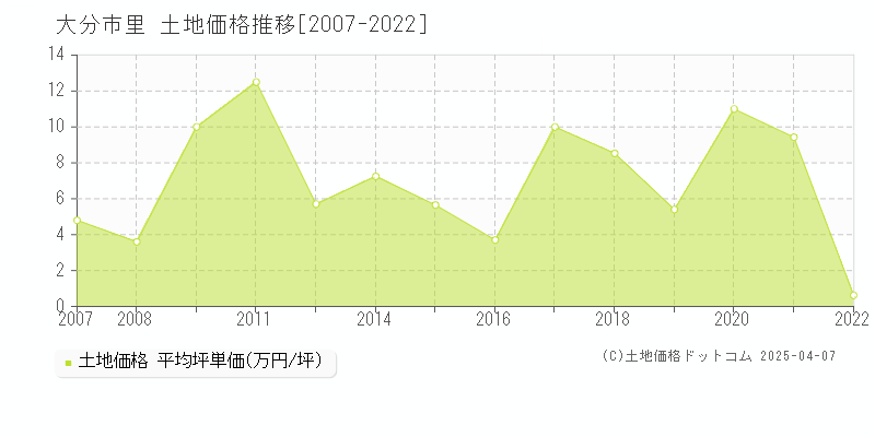 大分市里の土地価格推移グラフ 