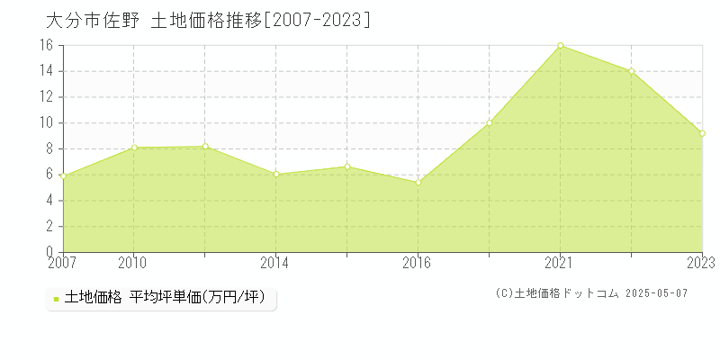 佐野(大分市)の土地価格推移グラフ(坪単価)[2007-2023年]