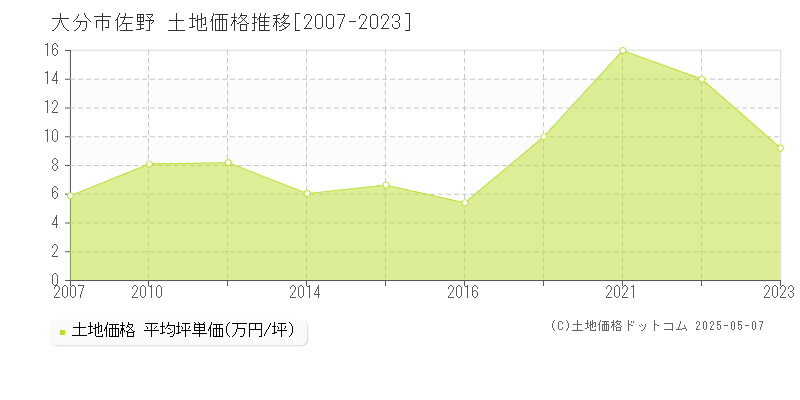 大分市佐野の土地取引価格推移グラフ 