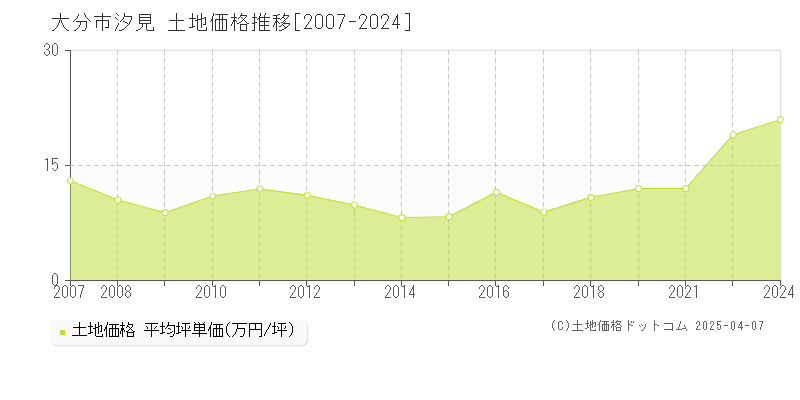 大分市汐見の土地価格推移グラフ 