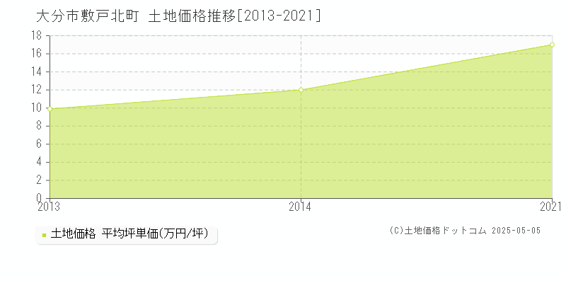 敷戸北町(大分市)の土地価格推移グラフ(坪単価)[2013-2021年]