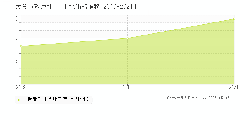 大分市敷戸北町の土地価格推移グラフ 