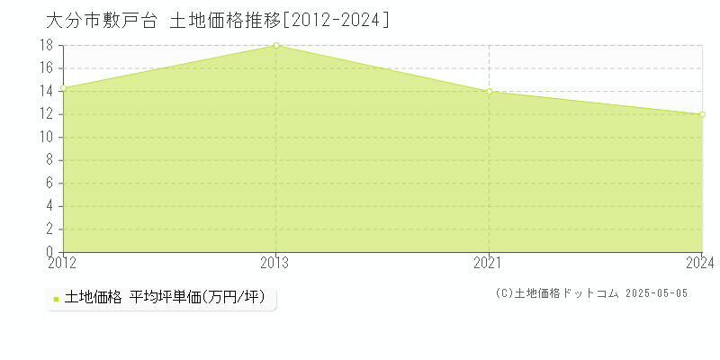 敷戸台(大分市)の土地価格推移グラフ(坪単価)[2012-2024年]