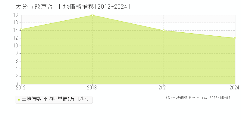 大分市敷戸台の土地取引事例推移グラフ 