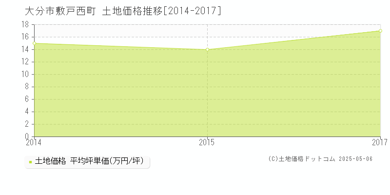 敷戸西町(大分市)の土地価格推移グラフ(坪単価)[2014-2017年]
