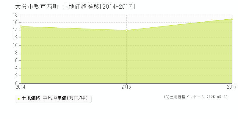 大分市敷戸西町の土地価格推移グラフ 