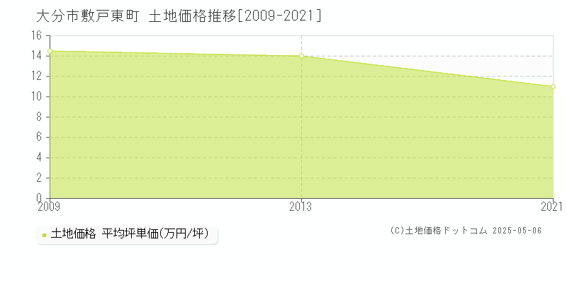 敷戸東町(大分市)の土地価格推移グラフ(坪単価)[2009-2021年]