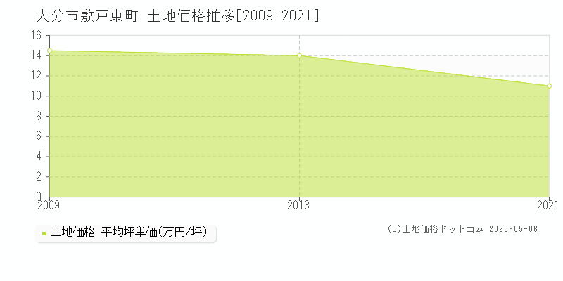 大分市敷戸東町の土地価格推移グラフ 