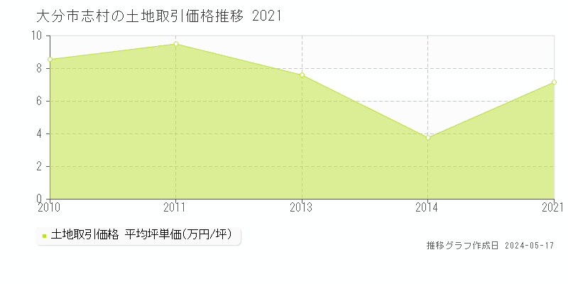 大分市志村の土地価格推移グラフ 