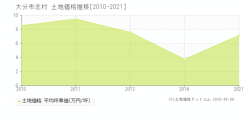 志村(大分市)の土地価格推移グラフ(坪単価)[2010-2021年]