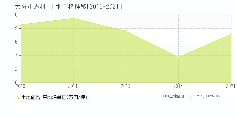 大分市志村の土地価格推移グラフ 