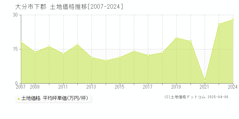 大分市下郡の土地取引事例推移グラフ 