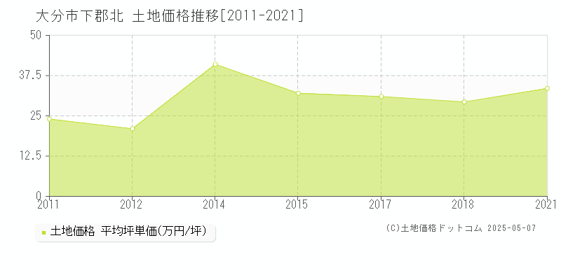 下郡北(大分市)の土地価格推移グラフ(坪単価)[2011-2021年]