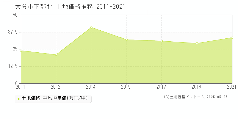 大分市下郡北の土地価格推移グラフ 