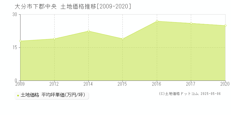 下郡中央(大分市)の土地価格推移グラフ(坪単価)[2009-2020年]