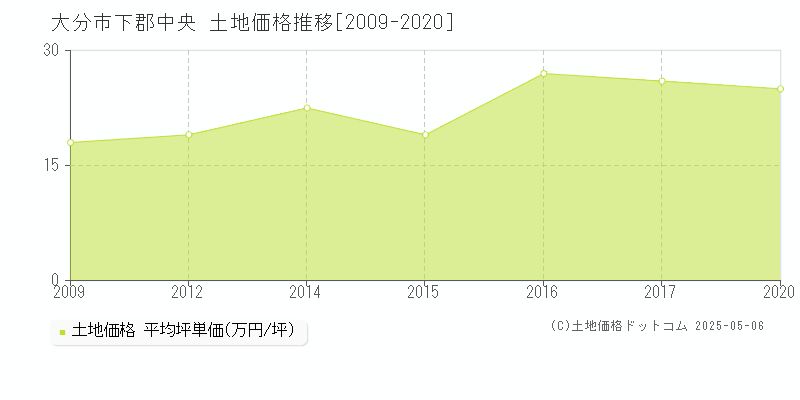 大分市下郡中央の土地価格推移グラフ 