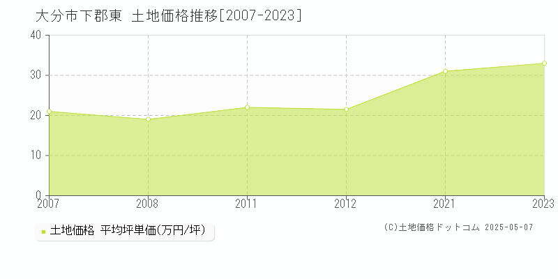 下郡東(大分市)の土地価格推移グラフ(坪単価)[2007-2023年]