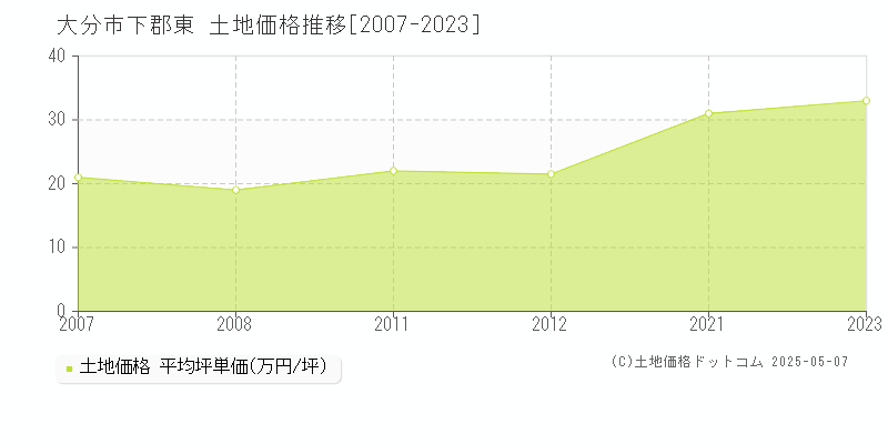 大分市下郡東の土地取引事例推移グラフ 