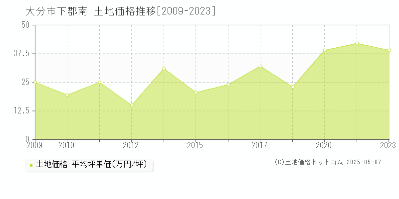 下郡南(大分市)の土地価格推移グラフ(坪単価)[2009-2023年]