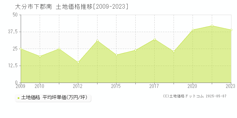 大分市下郡南の土地価格推移グラフ 