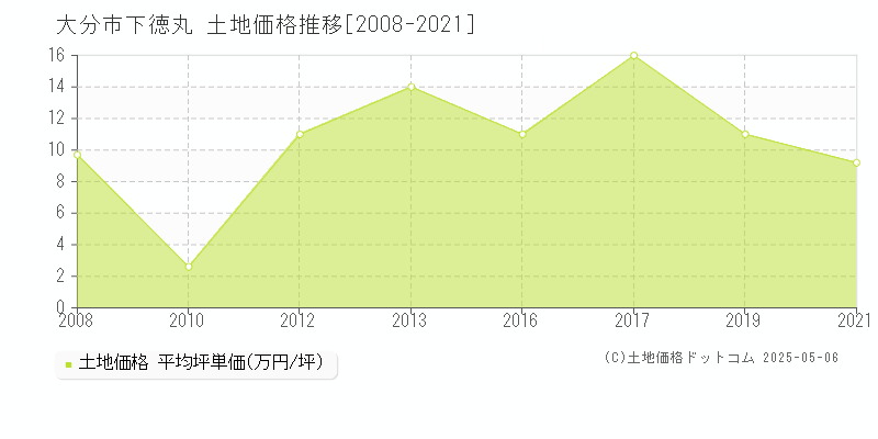 下徳丸(大分市)の土地価格推移グラフ(坪単価)[2008-2021年]