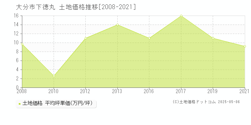 大分市下徳丸の土地取引事例推移グラフ 