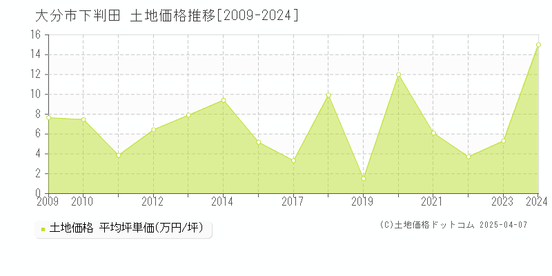 大分市下判田の土地取引事例推移グラフ 