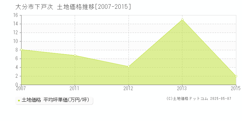 下戸次(大分市)の土地価格推移グラフ(坪単価)[2007-2015年]