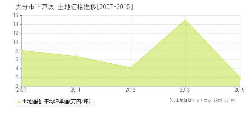 大分市下戸次の土地価格推移グラフ 