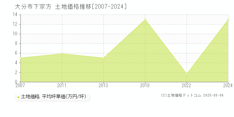 下宗方(大分市)の土地価格推移グラフ(坪単価)[2007-2024年]