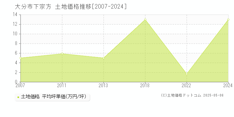 大分市下宗方の土地価格推移グラフ 