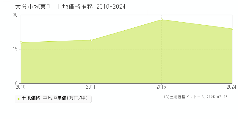 城東町(大分市)の土地価格推移グラフ(坪単価)[2010-2024年]