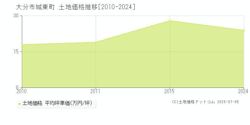 大分市城東町の土地価格推移グラフ 