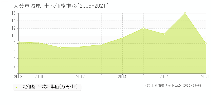 城原(大分市)の土地価格推移グラフ(坪単価)[2008-2021年]