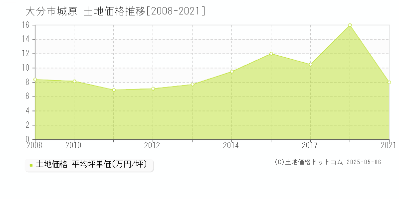 大分市城原の土地価格推移グラフ 