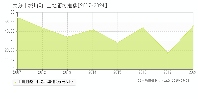 城崎町(大分市)の土地価格推移グラフ(坪単価)[2007-2024年]