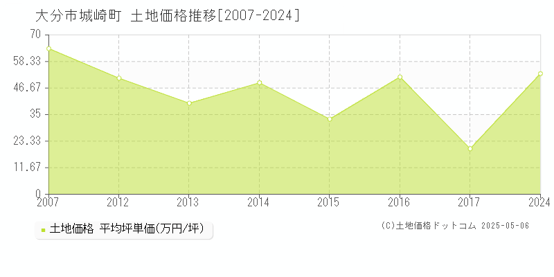 大分市城崎町の土地価格推移グラフ 