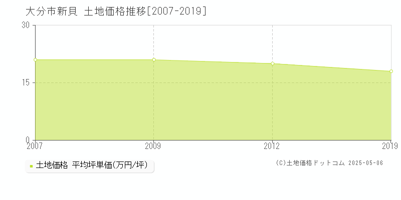 大分市新貝の土地取引事例推移グラフ 