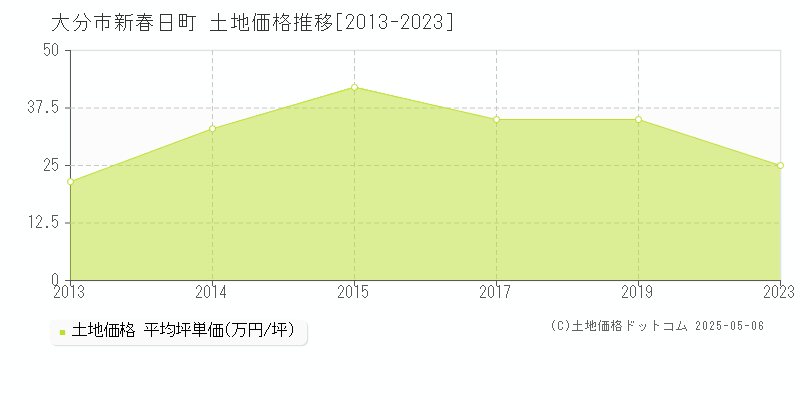 新春日町(大分市)の土地価格推移グラフ(坪単価)[2013-2023年]