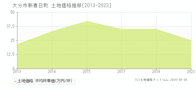 大分市新春日町の土地取引事例推移グラフ 