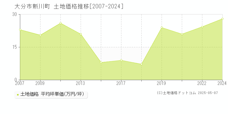新川町(大分市)の土地価格推移グラフ(坪単価)[2007-2024年]
