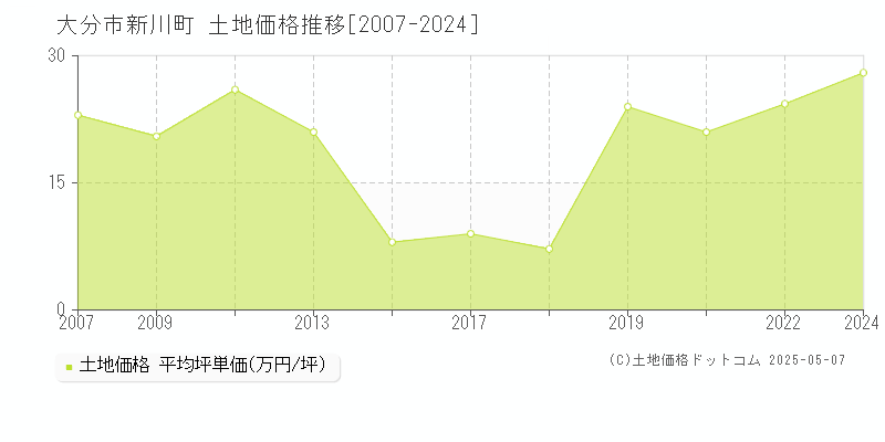 大分市新川町の土地価格推移グラフ 