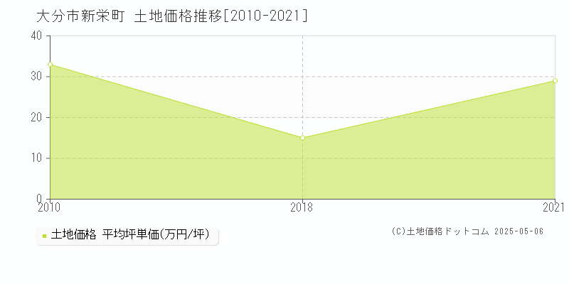 新栄町(大分市)の土地価格推移グラフ(坪単価)[2010-2021年]