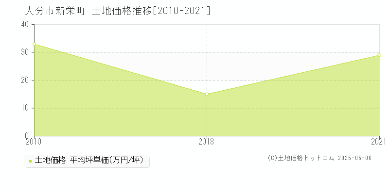 大分市新栄町の土地価格推移グラフ 