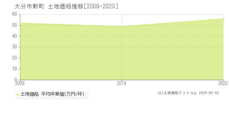 新町(大分市)の土地価格推移グラフ(坪単価)[2009-2023年]