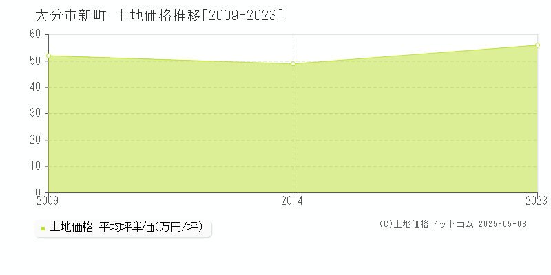 大分市新町の土地価格推移グラフ 