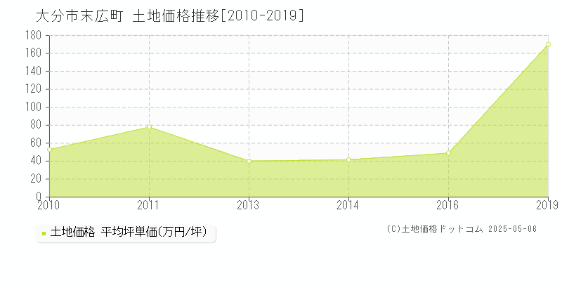 末広町(大分市)の土地価格推移グラフ(坪単価)[2010-2019年]